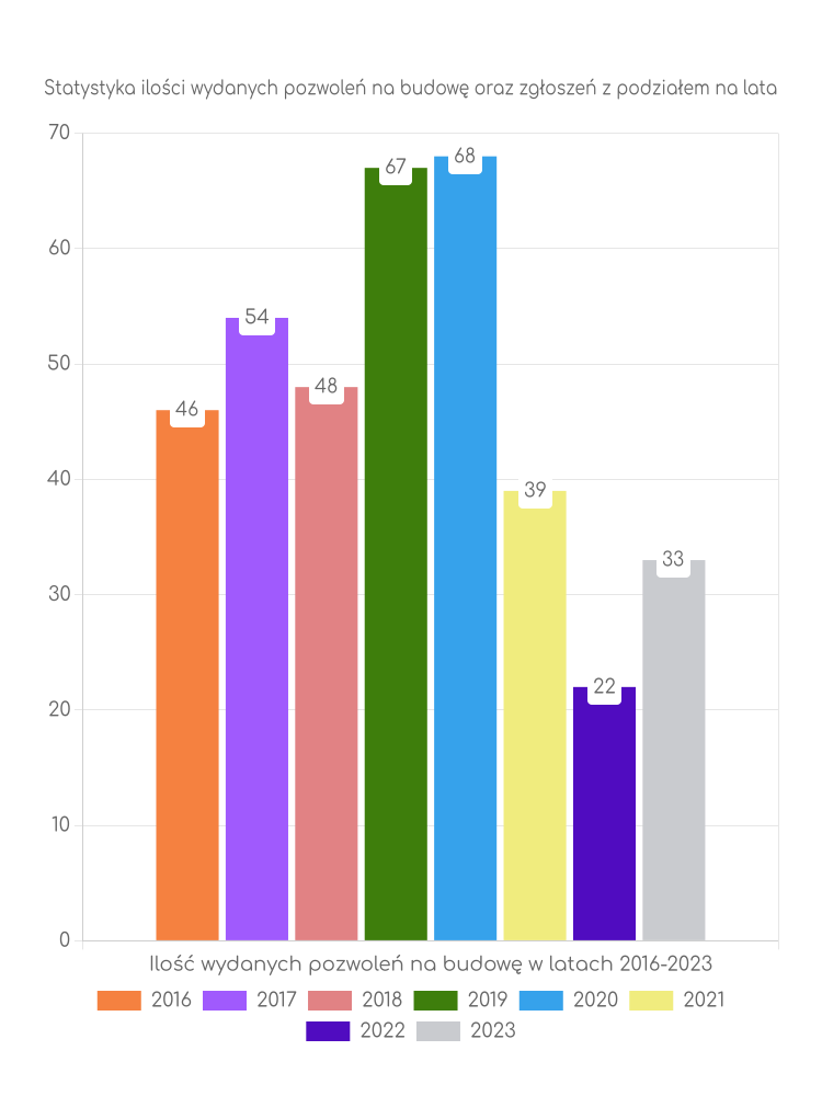 Zestawienie statystyk pozwoleń na budowę w gminie Łęki Szlacheckie